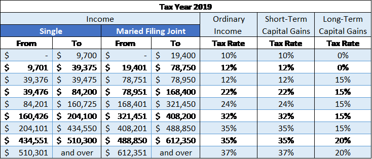 2019 Tax Rates – C. Brian Streig, CPA